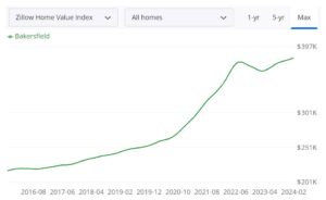 Bakersfield Housing Market Trends and Forecast for 2024