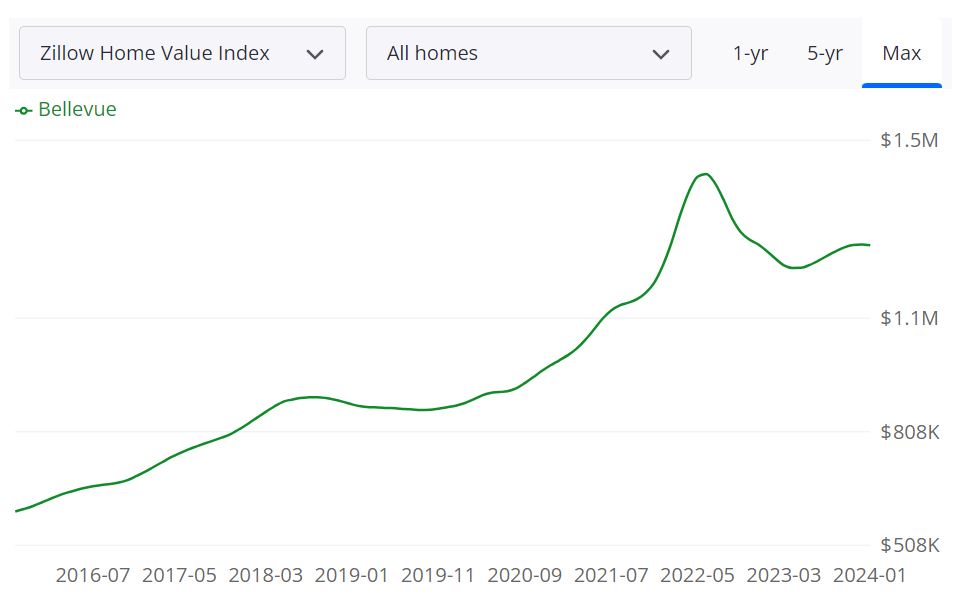 Bellevue Housing Market Prices, Trends, Forecast 2024
