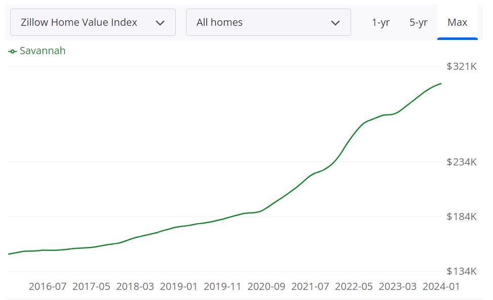 Savannah Housing Market Forecast for 2024 and 2025