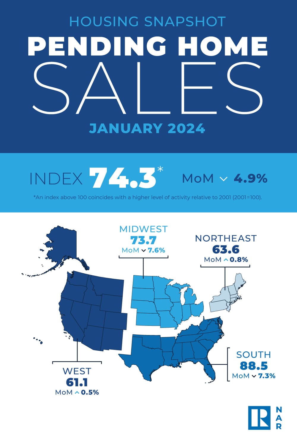 Pending Home Sales