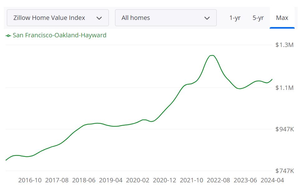 Bay Area Housing Forecast: 2024 and Beyond