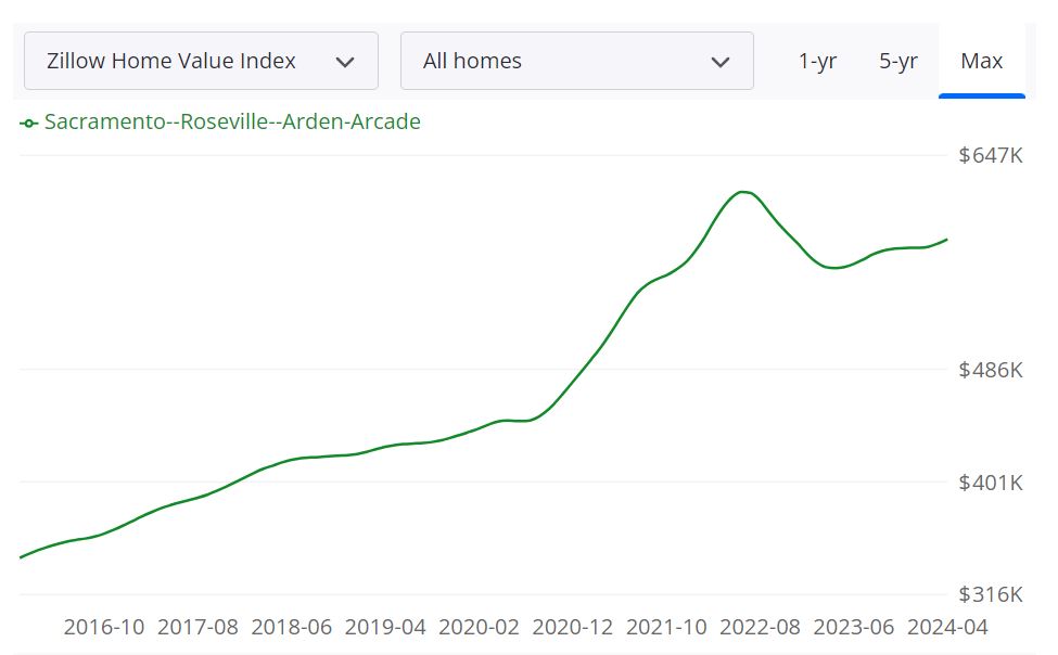 Sacramento Housing Market Predictions 2024