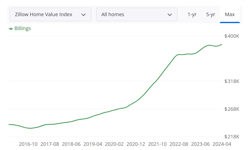 Billings Housing Market Predictions 2024