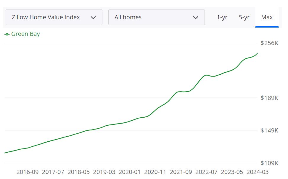 Predictions for the Green Bay Housing Market