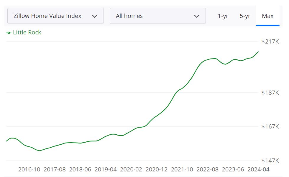 Little Rock Housing Market Predictions 2024