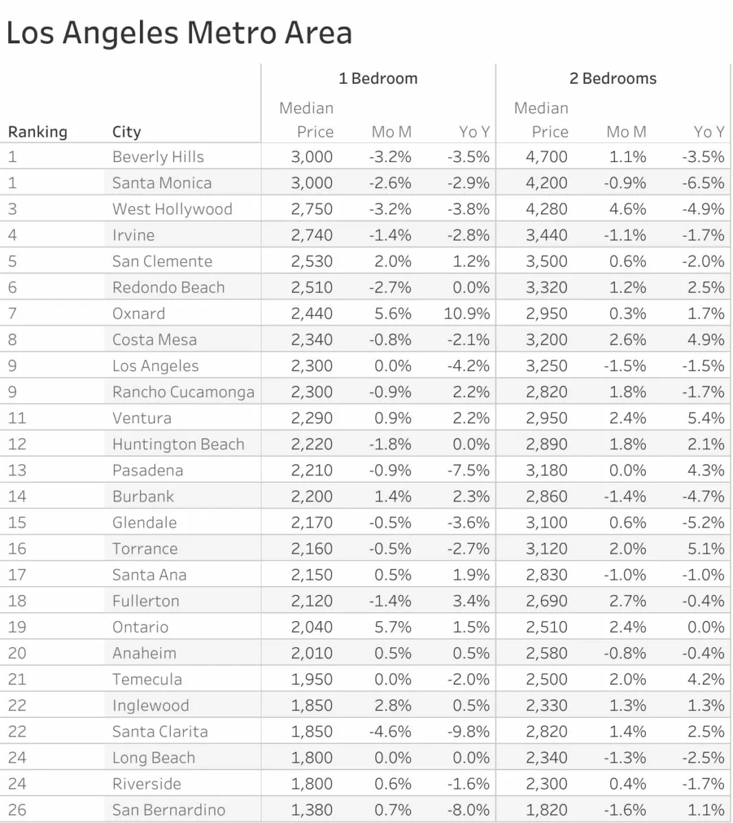 Is Rent Going Down in Los Angeles?