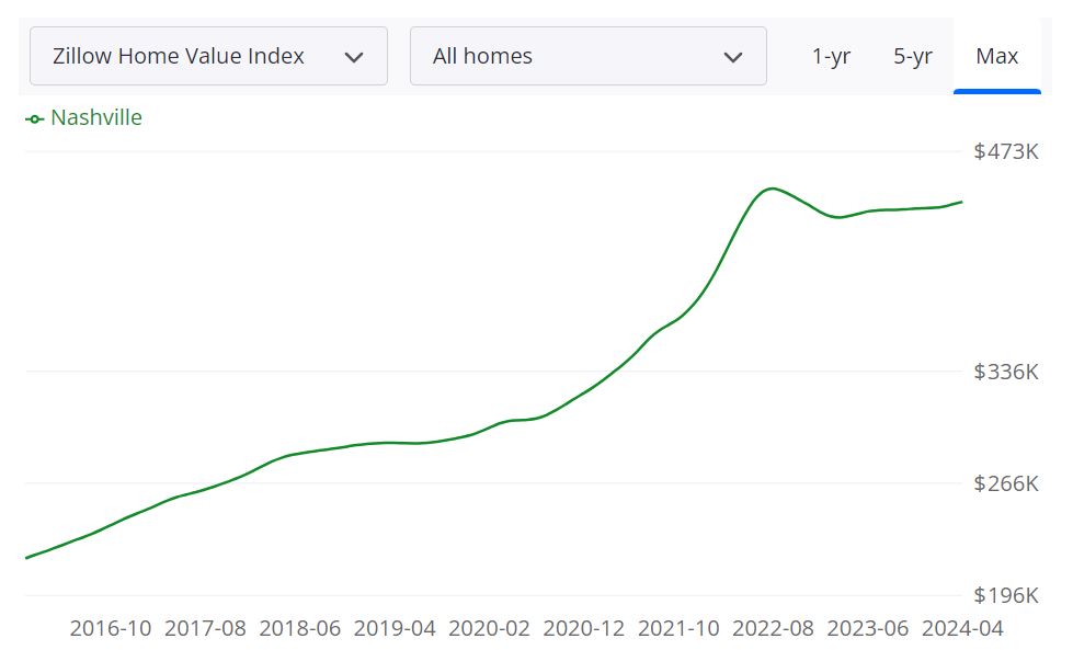 Nashville Housing Market Predictions 2024