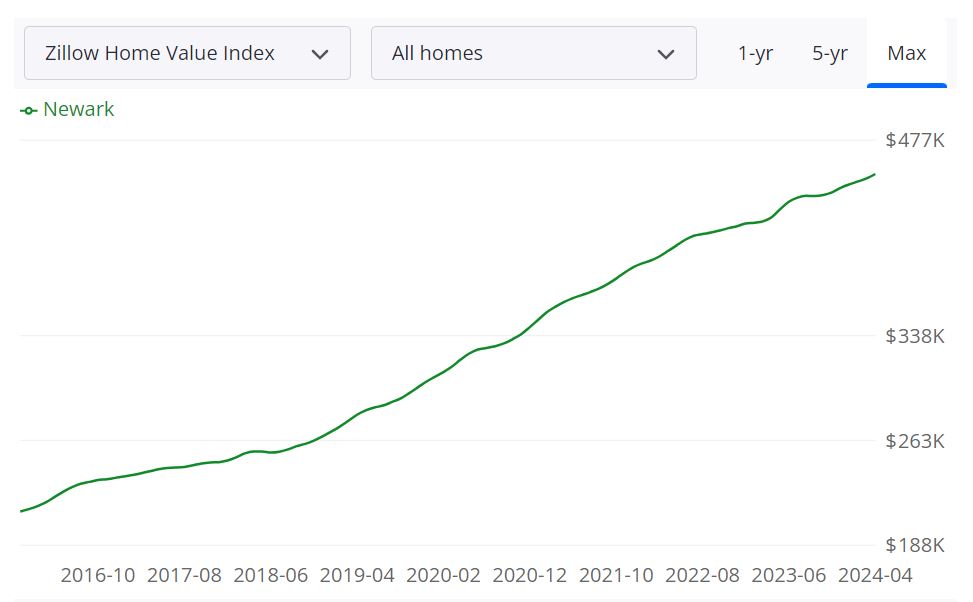 Newark Housing Market Predictions 2024