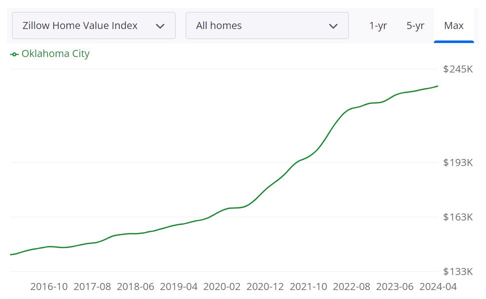 Oklahoma City Housing Market Predictions