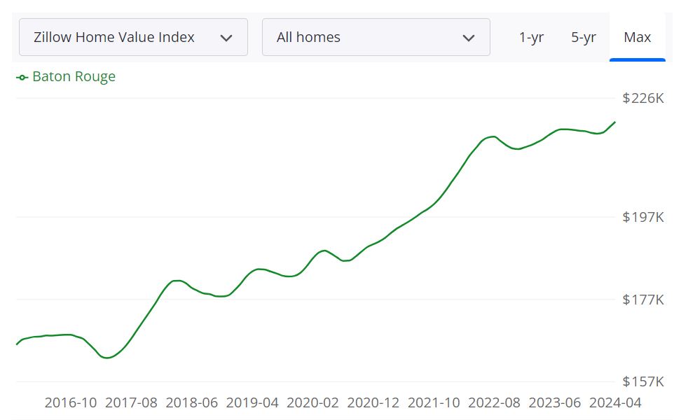 Predictions for the Baton Rouge Housing Market