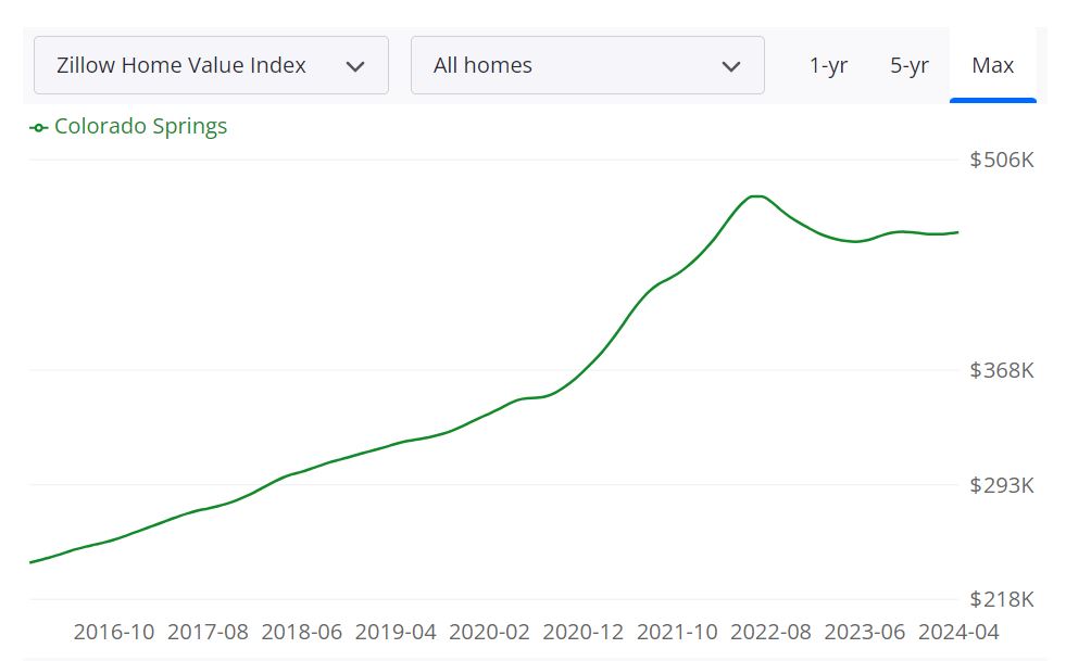 Colorado Springs Housing Market 2024 Trends and Predictions