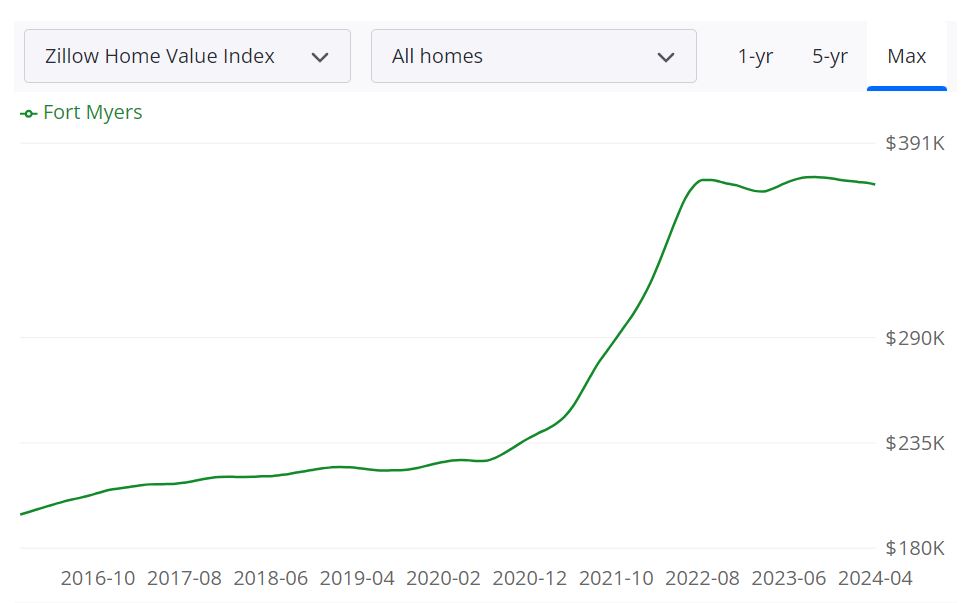 Fort Myers Housing Market Predictions