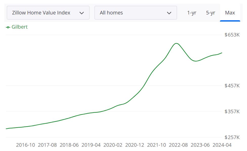 Gilbert Housing Market Predictions