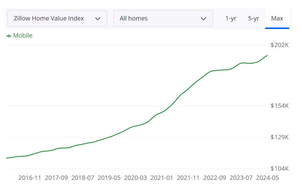 Mobile, AL Housing Market Predictions: A Look Ahead