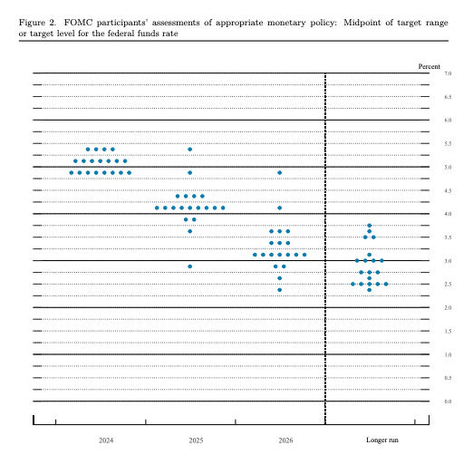 FOMC's Dot Plot