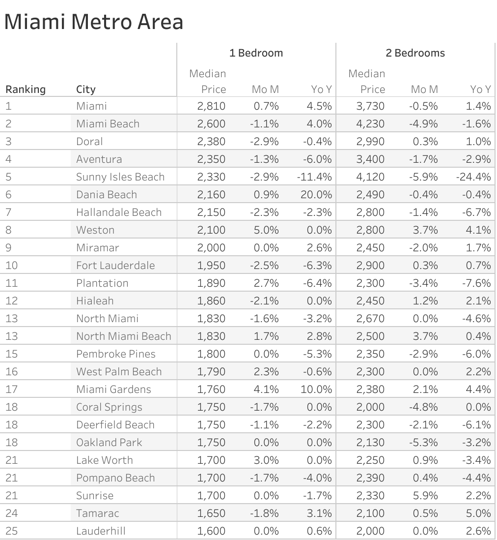 Miami rent prices