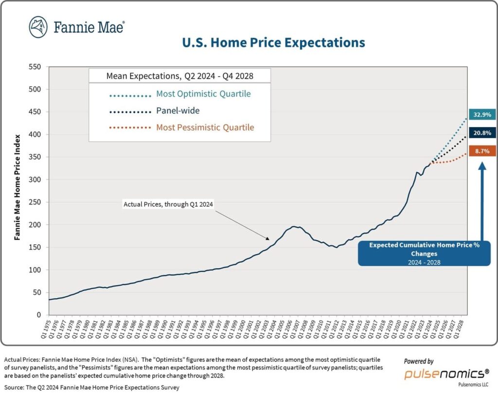 Real Estate Price Forecast