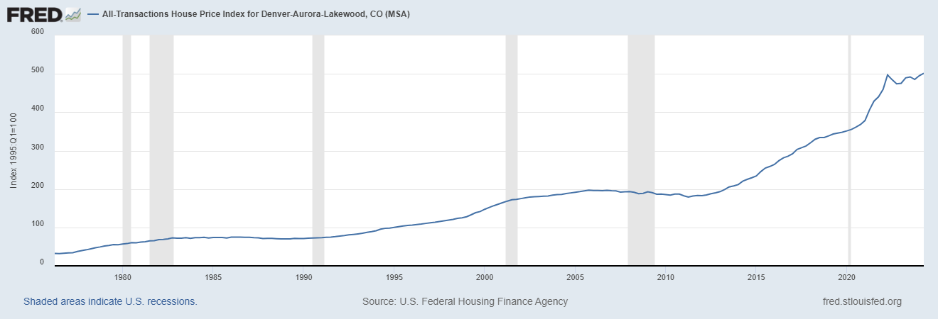 House Price Index for Denver