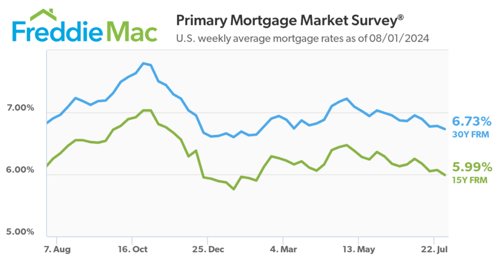 Mortgage Rates Predictions for Next 2 Years 20252026