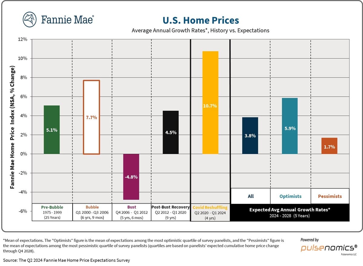 US real estate prices: From pre-bubble boom to COVID restructuring