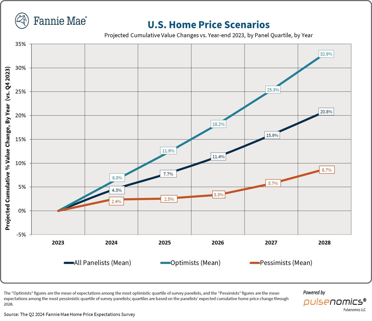 Yearly Breakdown of Projected Home Price Changes (2023-2028)