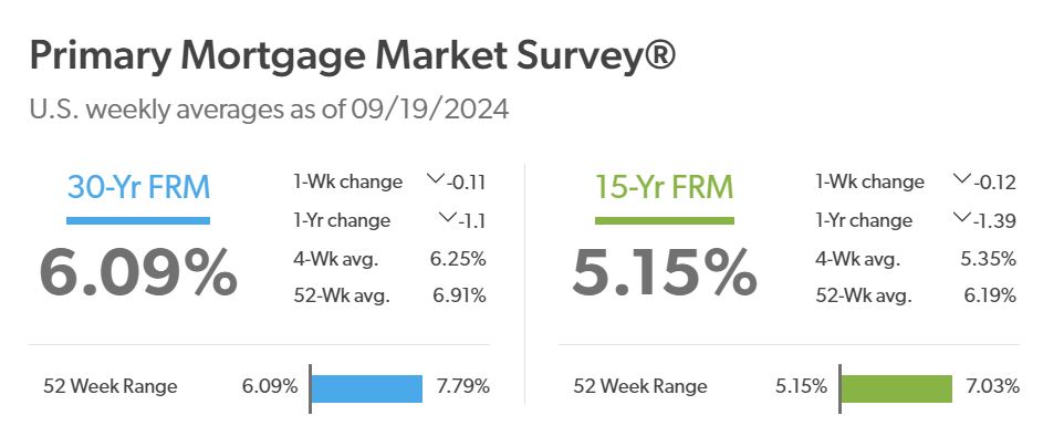 Mortgage Rates Forecast