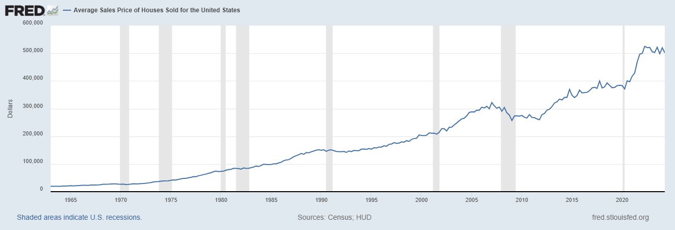 Housing Market Graph 50 Years