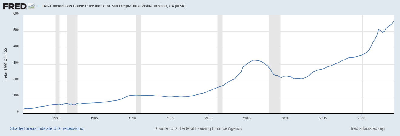 San Diego Housing Market Graph 50 Years: Analysis and Trends