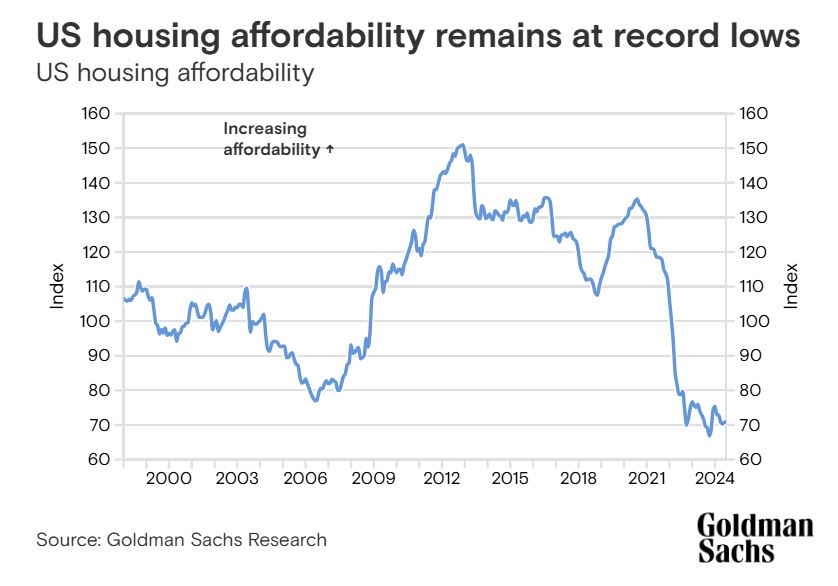 US housing affordability remains at historic lows 