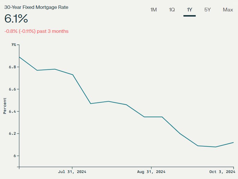 Mortgage Rates trends