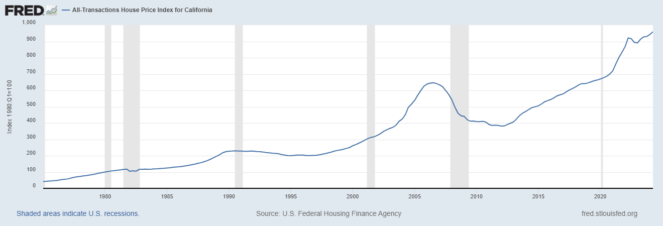 California Housing Market Graph 50 Years