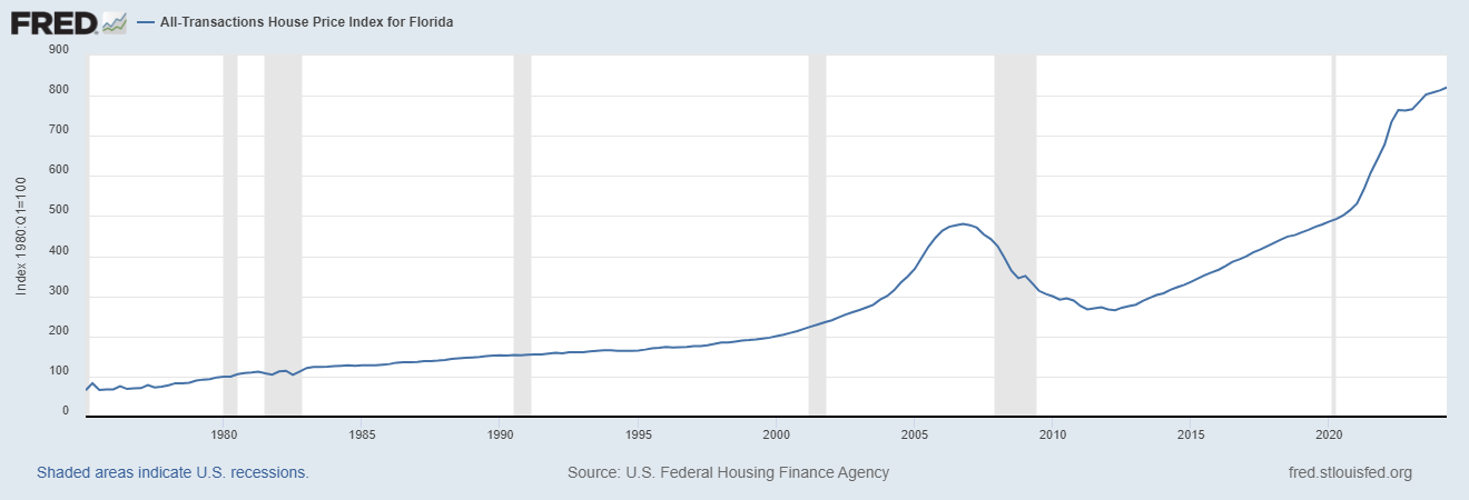 Florida Housing Market Graph 50 Years: A Deep Dive