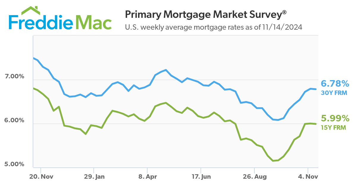 mortgage rate trends