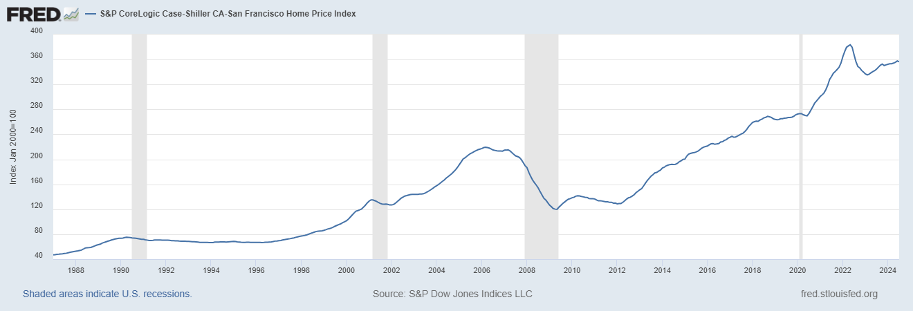 San Francisco Housing Prices Graph