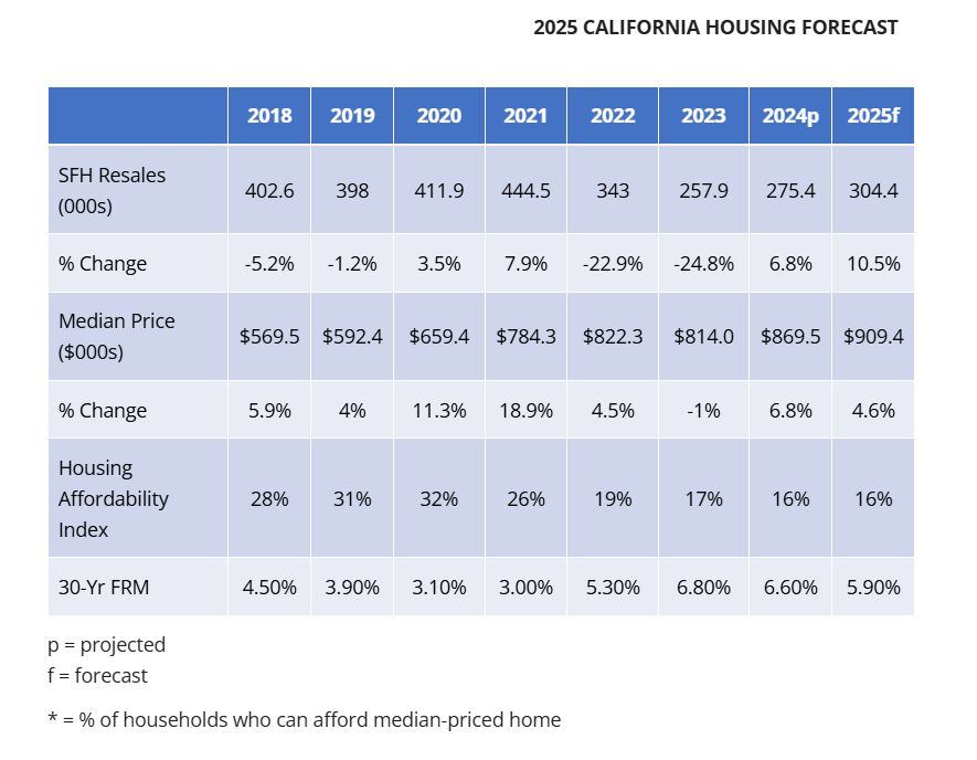 California Housing Market Forecast 2025