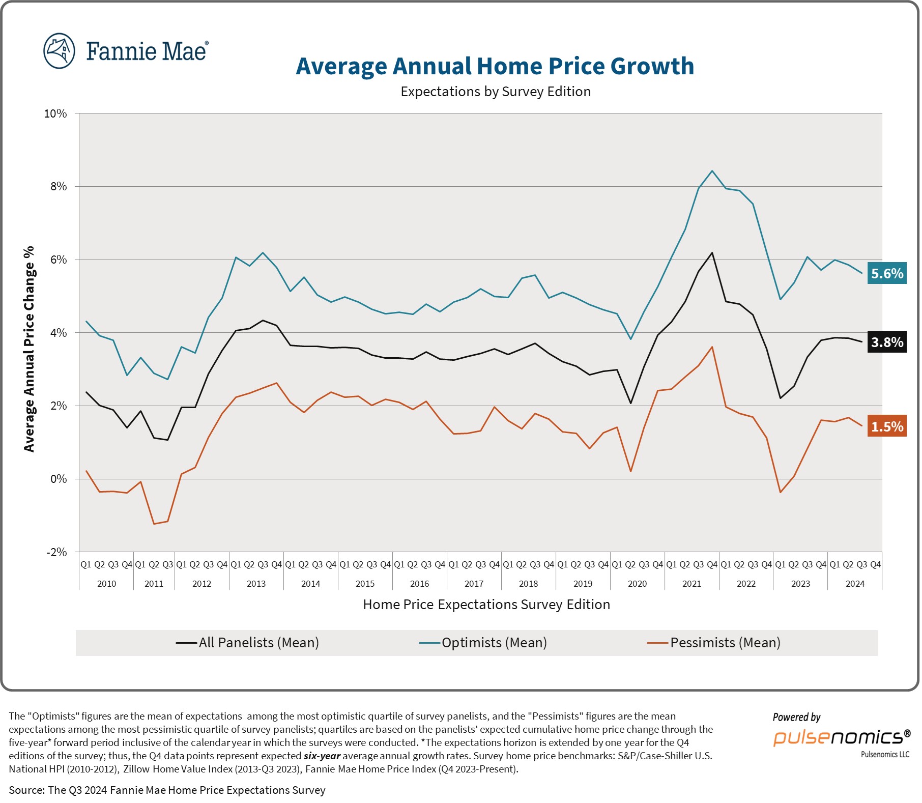 Average Annual Home Price Growth