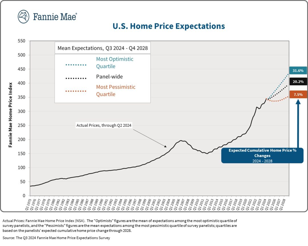 Housing Market Predictions for the Next 4 Years 2025 to 2028