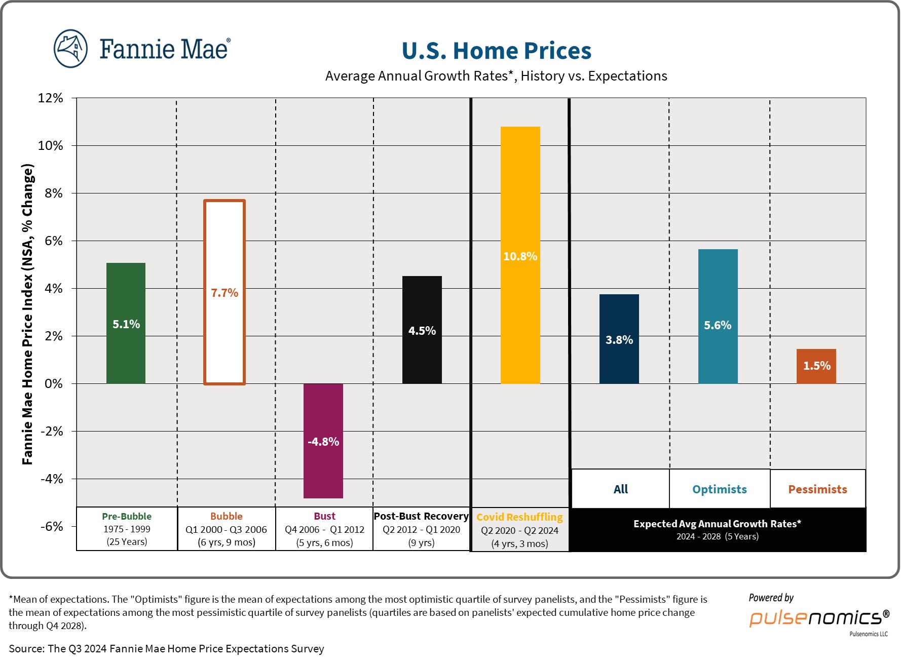 U.S. Home Prices: From Pre-Bubble Boom to COVID Reshuffling