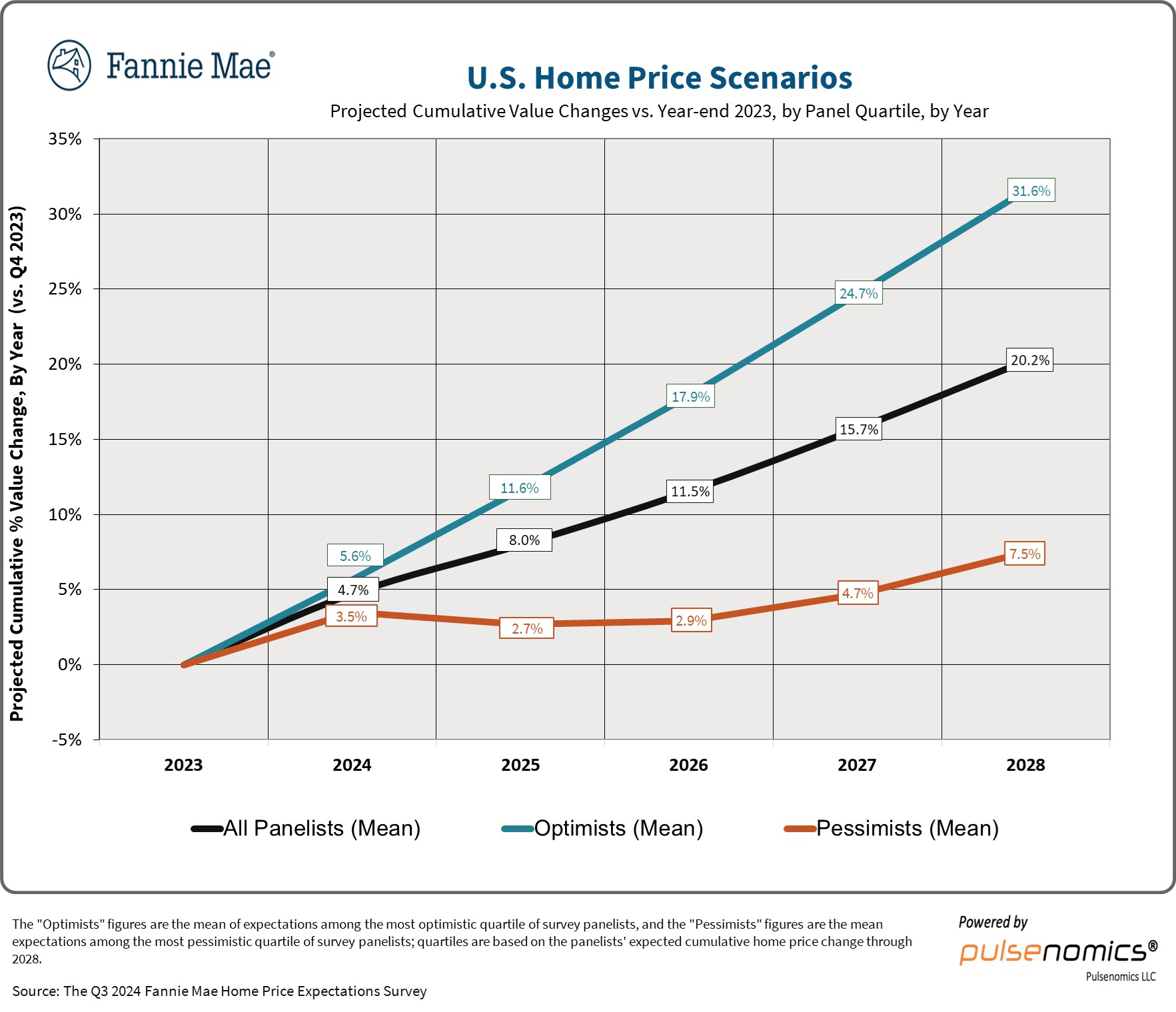 Yearly Breakdown of Projected Home Price Changes (2023-2028)