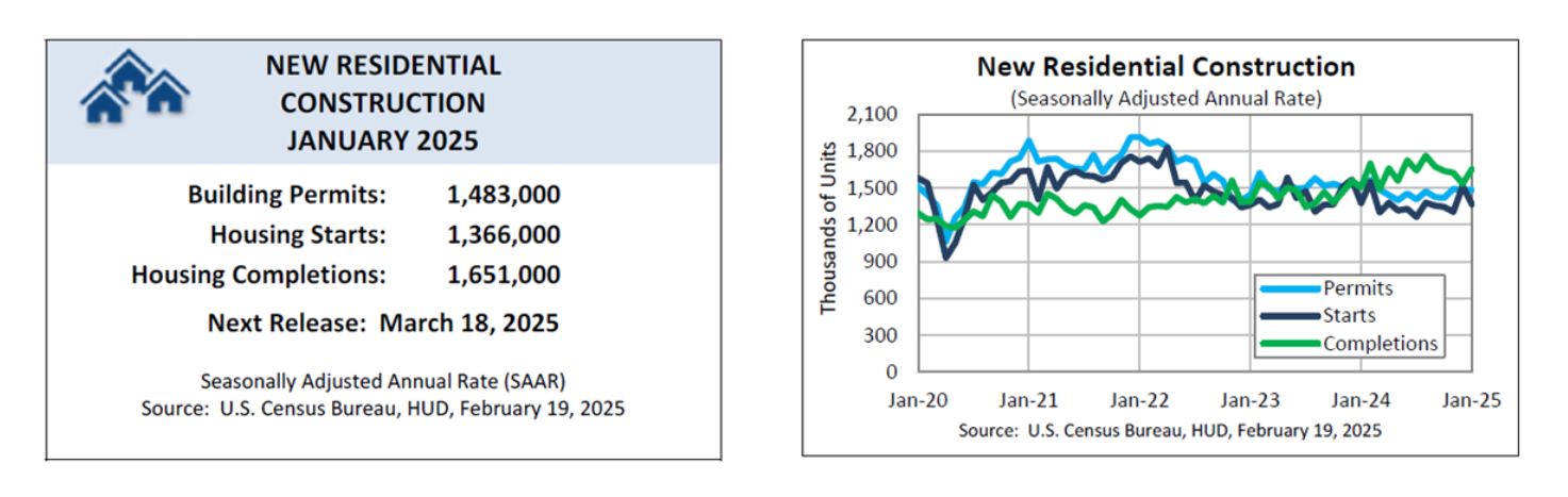 New Housing Construction and Starts 