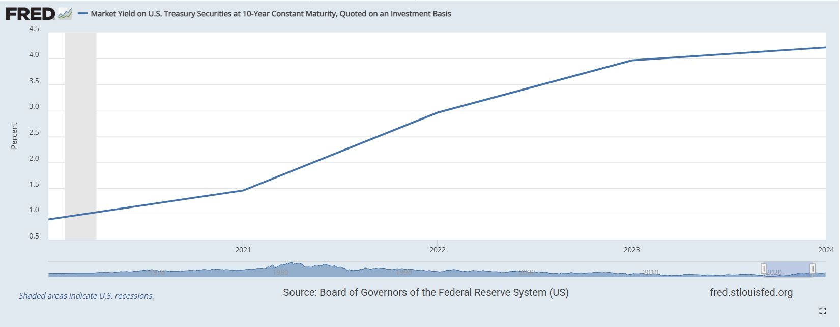 Market Yield on U.S. Treasury Securities at 10-Year