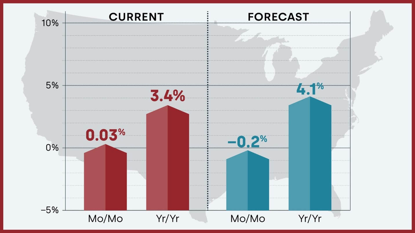 Housing market forecast