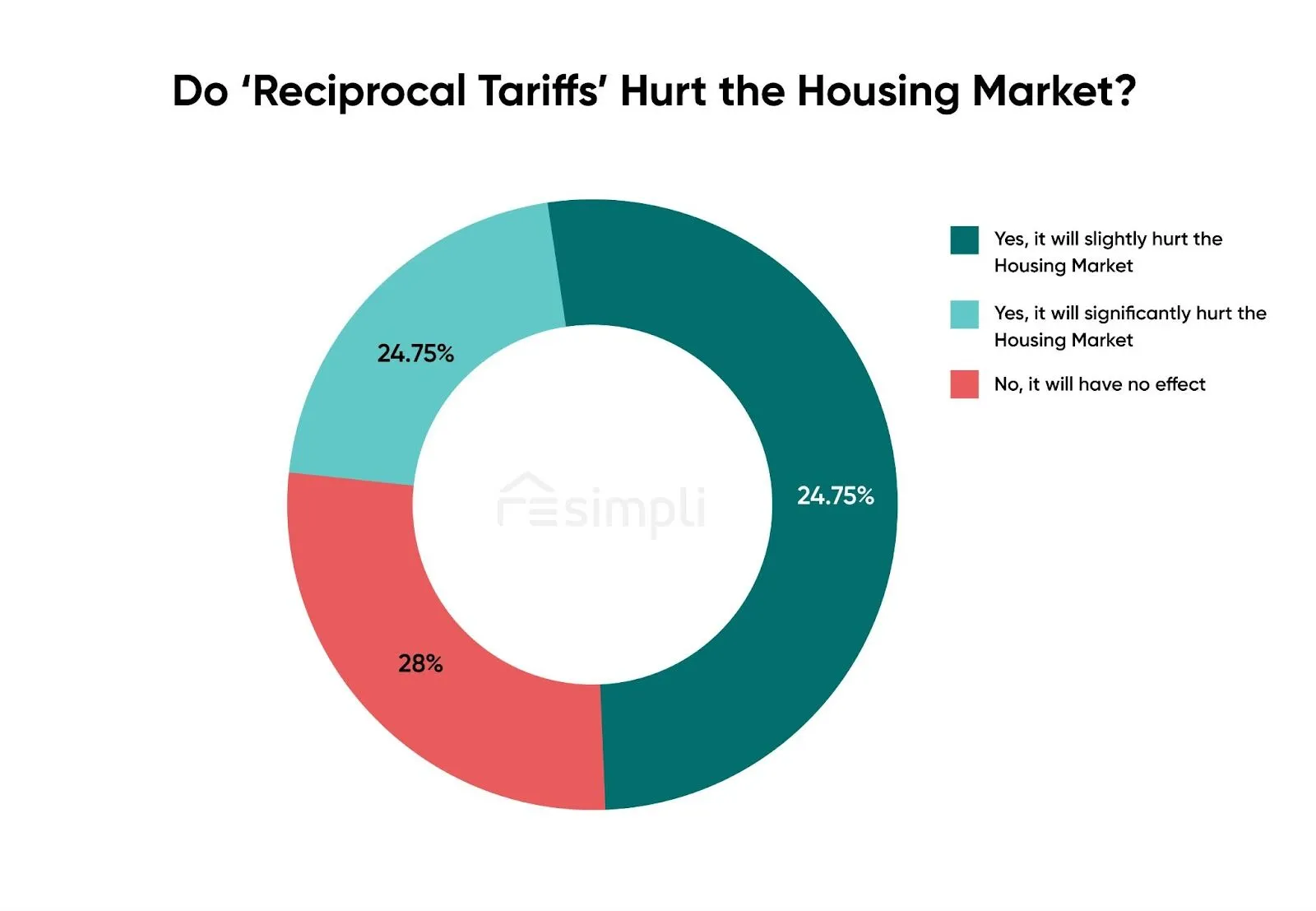 Will the Housing Market Slowdown Because of Reciprocal Tariffs?